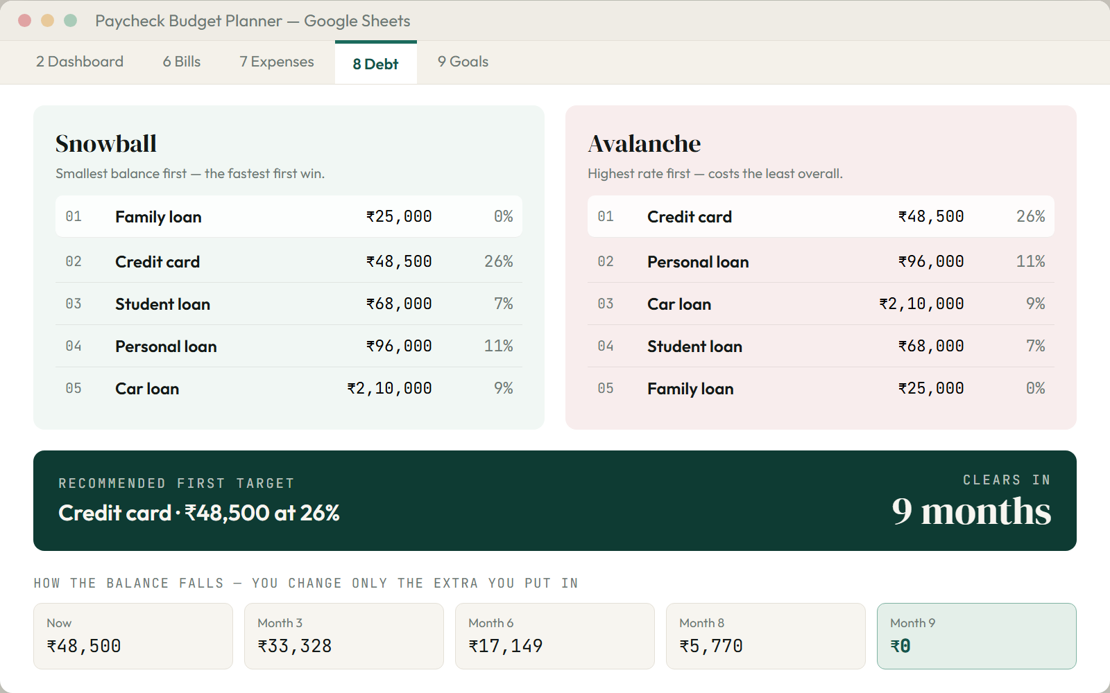 Two ranked lists of five debts side by side: snowball ordering by smallest balance first with family loan at number one, and avalanche ordering by highest interest first with Credit card at 26 percent as number one, and a verdict that the Credit card at 26 percent is the first target and clears in 9 months.