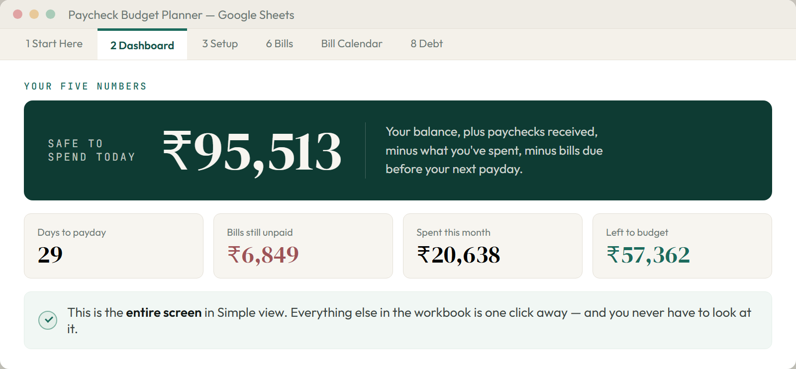 The Paycheck Budget Planner dashboard in Simple view: one large figure reading ₹95,513 labelled safe to spend today, with four smaller figures beneath for days to payday, bills still unpaid, spent this month, and left to budget.